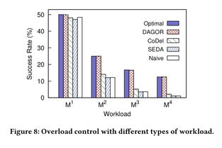 Dagor 微信微服務過載控制系統(tǒng) 實現(xiàn)噪聲與振動控制的創(chuàng)新服務