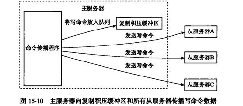《Redis設計與實現》第11章解析 服務器復制與噪聲振動控制服務的應用啟示